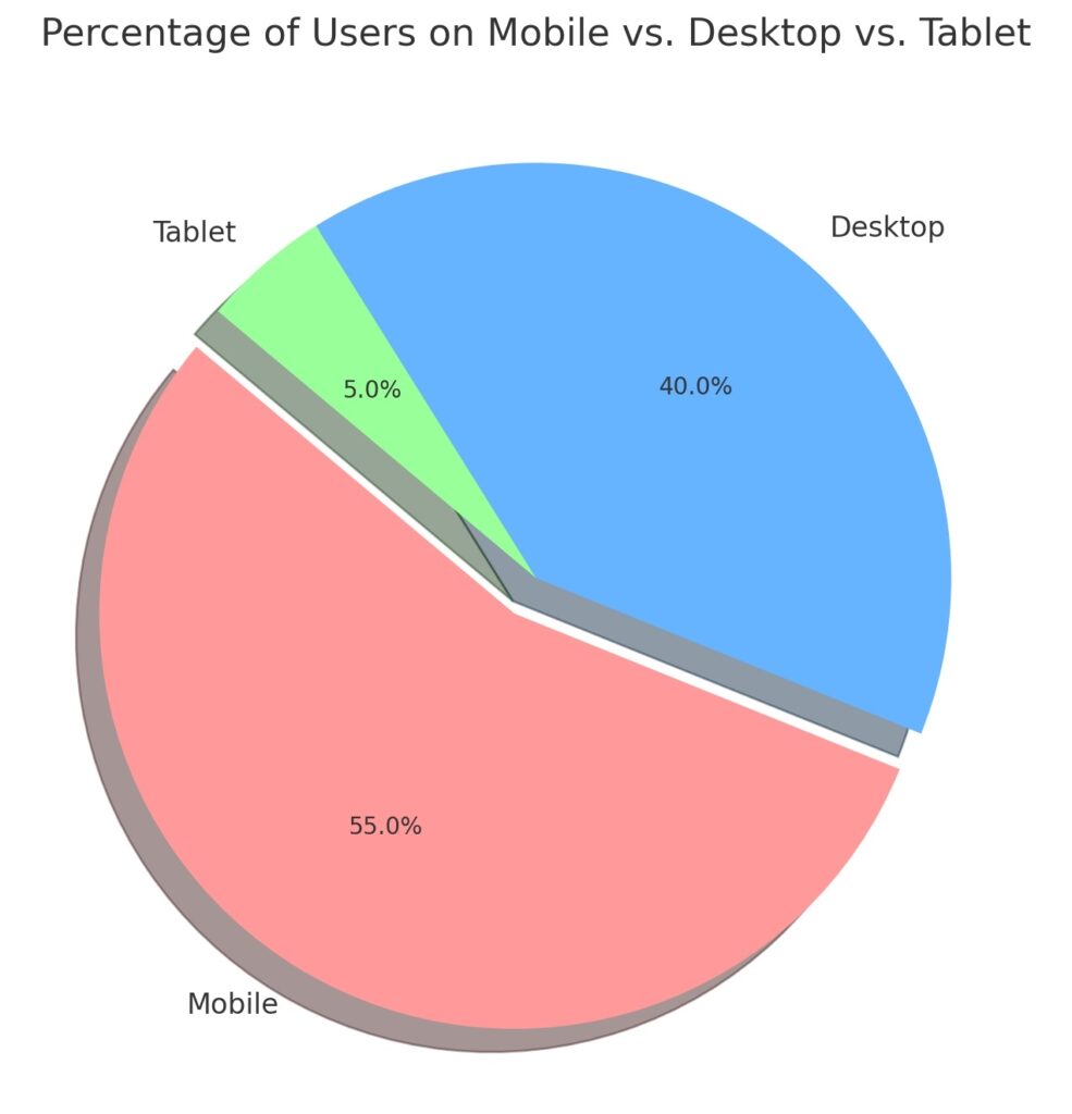 Percentage of users using Mobile vs Desktop vs Tablet Pie chart