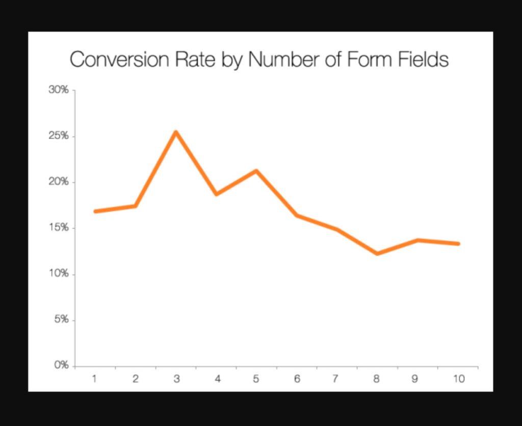 short vs long form bounce rate